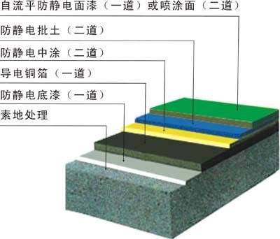 環氧樹脂防靜電自流平地坪施工